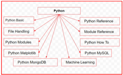 Road map of learning Python programming language